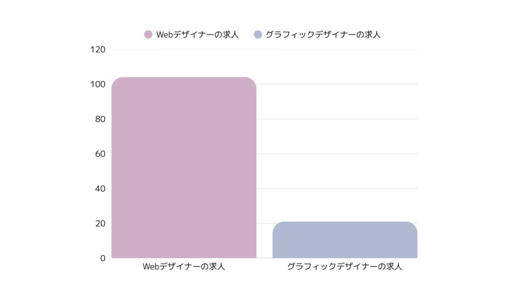 デザイナー　求人数