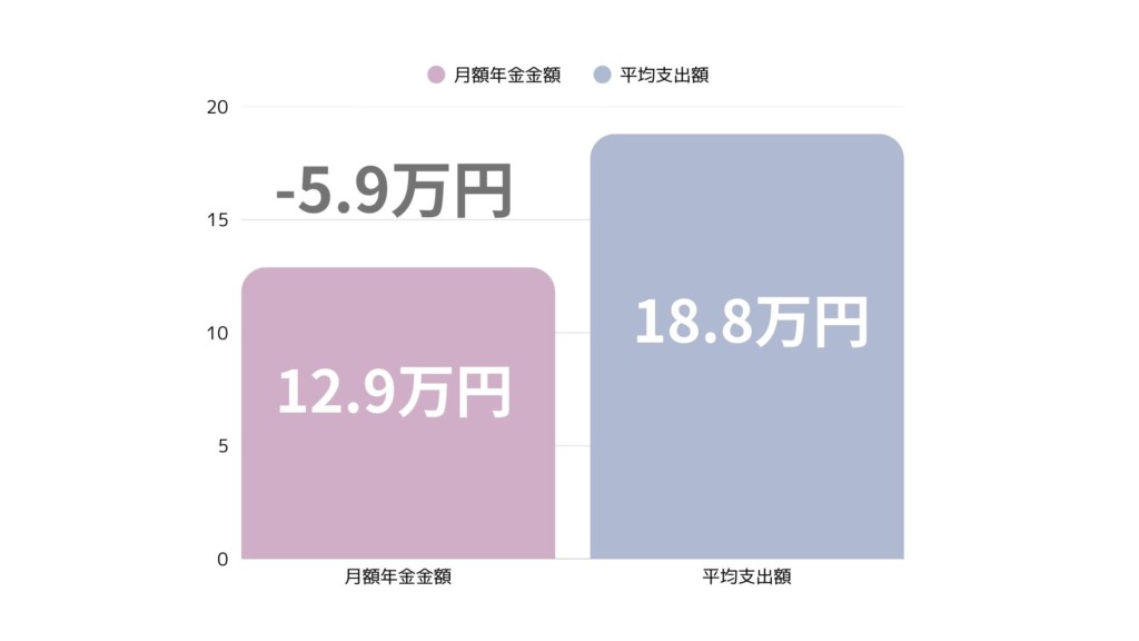 30代　老後金額